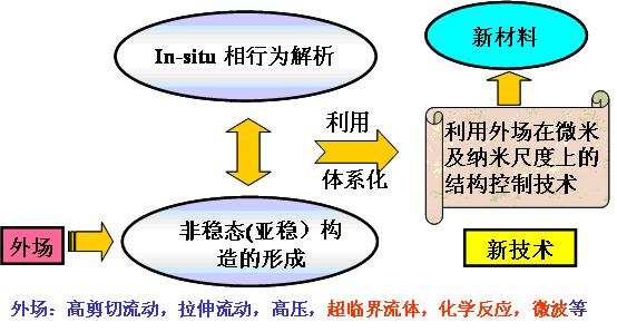 高分子材料加工成型新方法